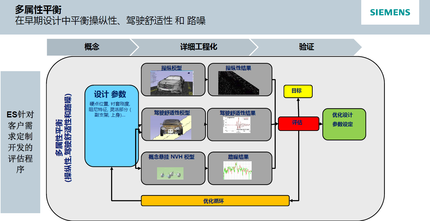 AMESIM-汽车系统多属性平衡分析