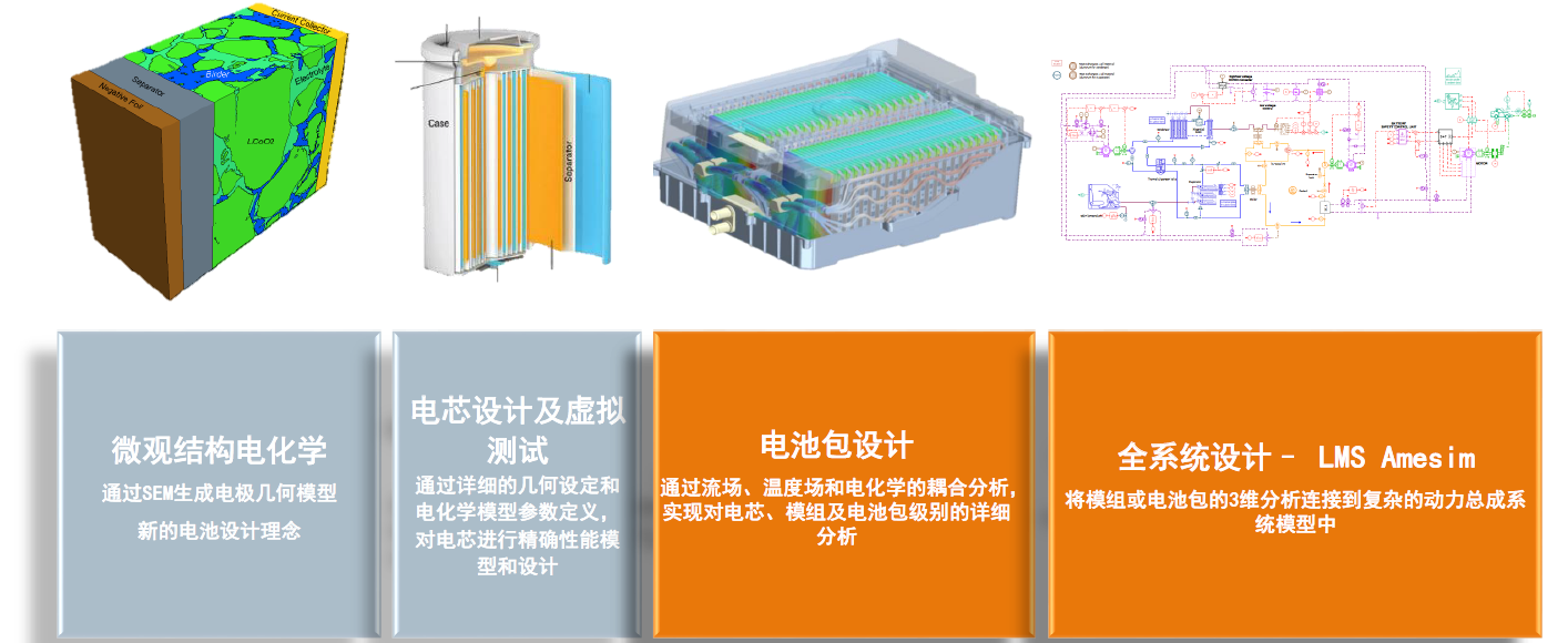 AMESIM-汽车电池系统建模仿真